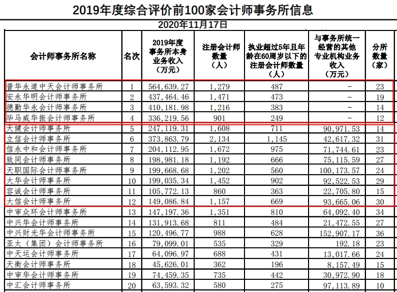 CPAer有福了！內(nèi)資8大會計師事務(wù)所招聘專場來啦~