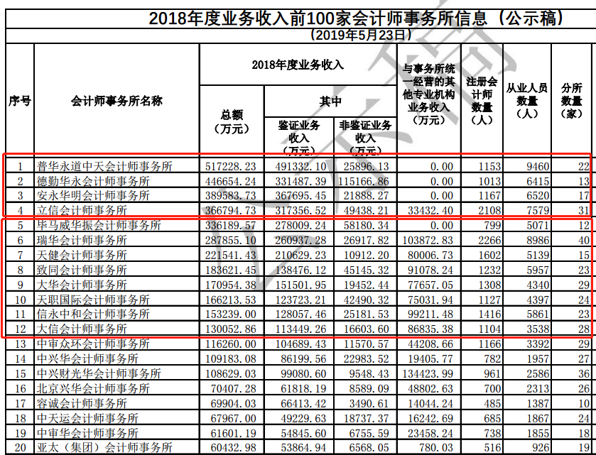 CPAer有福了！內(nèi)資8大會計師事務(wù)所招聘專場來啦~