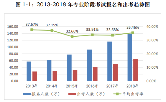 【前沿資訊】大數(shù)據(jù)分析百萬注會報考/出考人群，告訴你幾個小事實