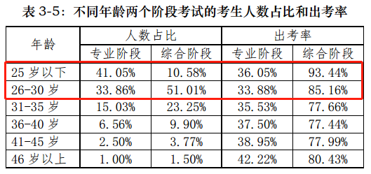 【前沿資訊】大數(shù)據(jù)分析百萬注會報考/出考人群，告訴你幾個小事實