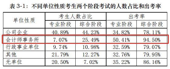 【前沿資訊】大數(shù)據(jù)分析百萬注會報考/出考人群，告訴你幾個小事實