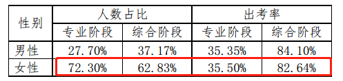 【前沿資訊】大數(shù)據(jù)分析百萬注會報考/出考人群，告訴你幾個小事實