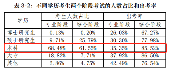 【前沿資訊】大數(shù)據(jù)分析百萬注會報考/出考人群，告訴你幾個小事實