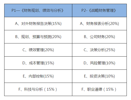 CMA考什么？