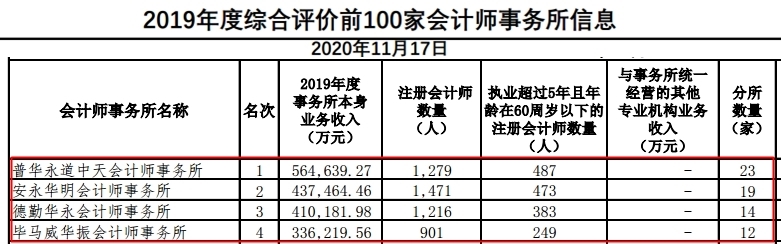 進入“四大”你需要了解的四大“秘密”！