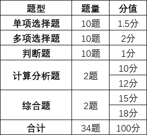  《中級會計實務》的考試題型、題量和分值情況