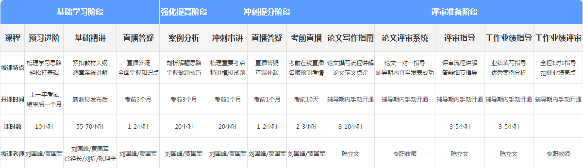 報(bào)考2021年高級(jí)會(huì)計(jì)師 如何選擇適合自己的課程呢？