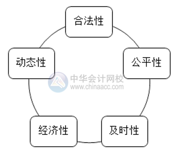 如何做好薪酬管理？薪酬管理的六大原則你清楚嗎？