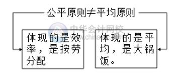 如何做好薪酬管理？薪酬管理的六大原則你清楚嗎？