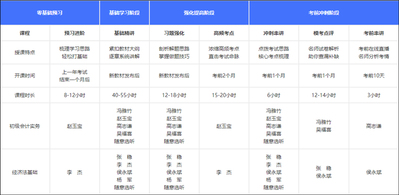 如何獲得初級會計考試各位老師的課程講義？買課就送！