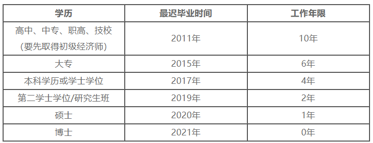 報名學歷及工作年限對應關系