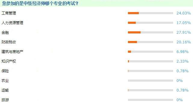 中級經(jīng)濟師《經(jīng)濟基礎知識》考試報考專業(yè)選擇