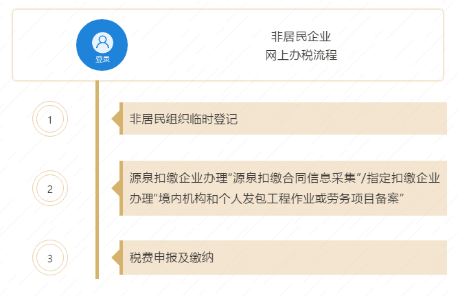 【收藏貼】非居民企業(yè)網(wǎng)上辦稅全攻略來啦！一文了解