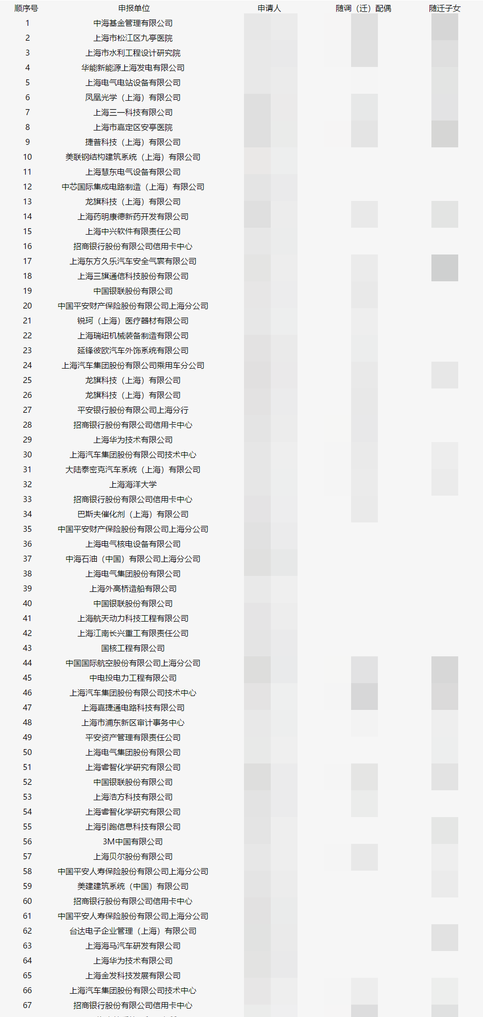 上海人才引進(jìn)落戶名單公示了！超20%都是金融人？