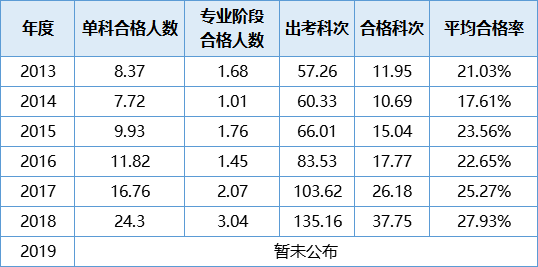 【數(shù)據(jù)講話】注會(huì)通過率低 這事兒不能全賴題目難