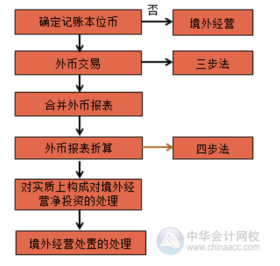 外幣報(bào)表折算四步法是啥？快看看！