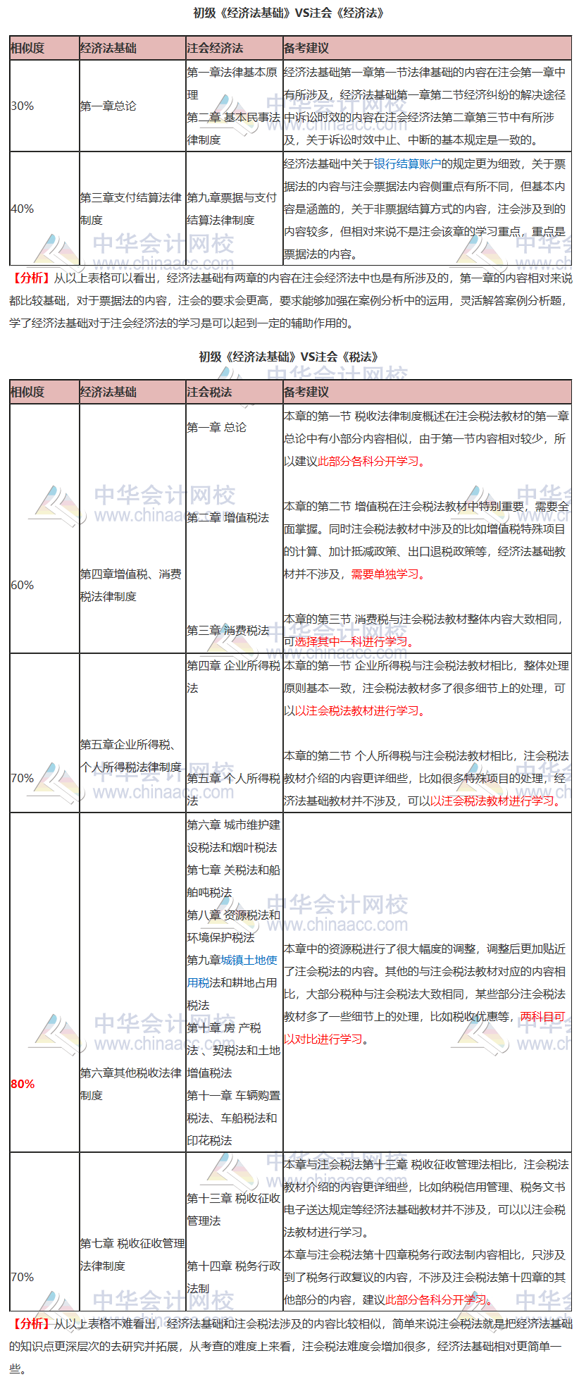 初級《經(jīng)濟法基礎(chǔ)》VS注會《經(jīng)濟法》《稅法》！相似內(nèi)容大揭秘