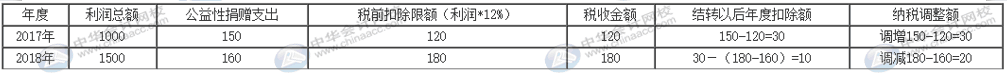 互聯(lián)網(wǎng)捐贈(zèng)支出如何做納稅調(diào)整及申報(bào)？