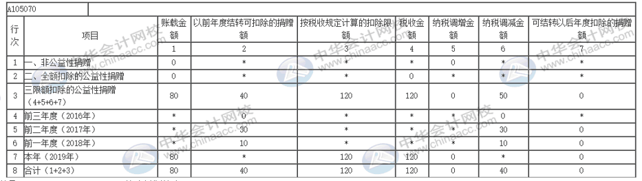 互聯(lián)網(wǎng)捐贈(zèng)支出如何做納稅調(diào)整及申報(bào)？