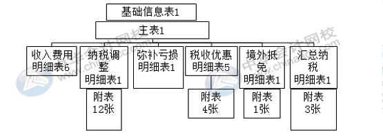 匯算清繳申報表又變了？怎么進(jìn)行匯算清繳申報？