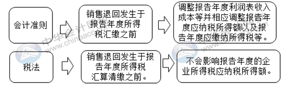 匯算清繳申報表又變了？怎么進(jìn)行匯算清繳申報？