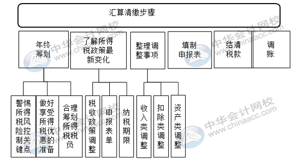 匯算清繳申報表又變了？怎么進(jìn)行匯算清繳申報？