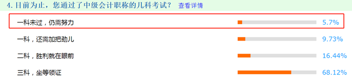 5.7%的考生 在2020年中級會計考試中一科都沒過！