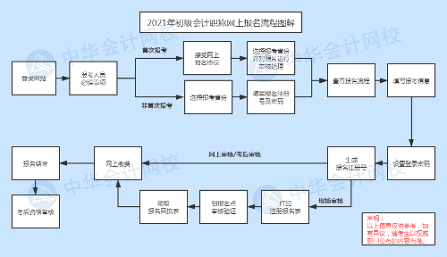 快來看！2021年初級(jí)會(huì)計(jì)職稱網(wǎng)上【報(bào)名流程】圖文詳解