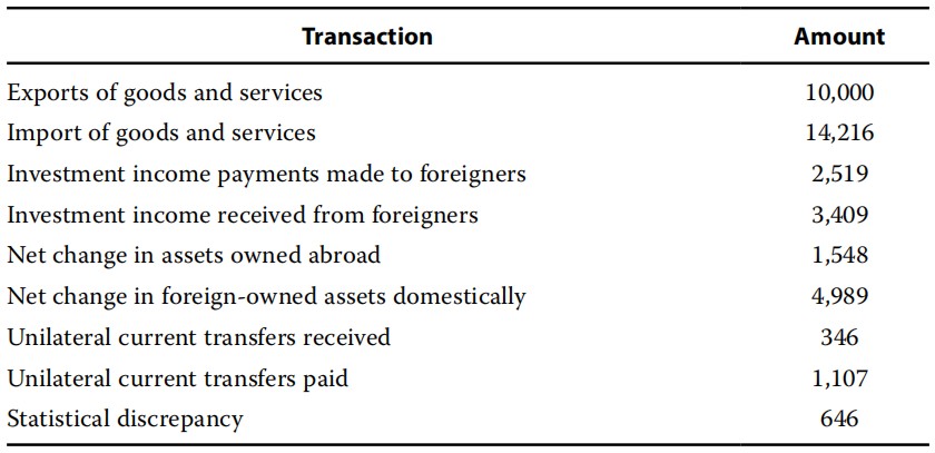 economics exercise:International trade