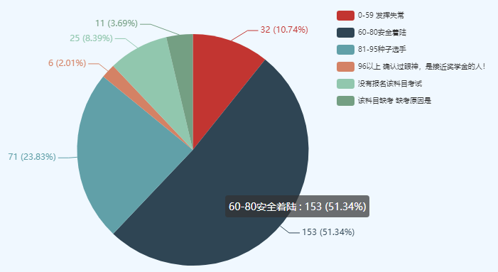 考中級會計師很難么？數(shù)據(jù)表明60分以下僅有10%左右！