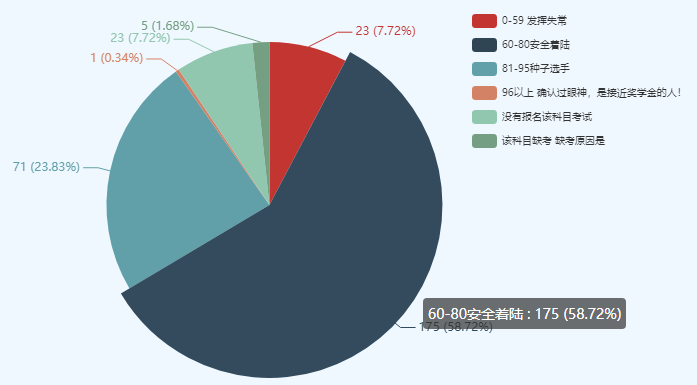 考中級會計師很難么？數(shù)據(jù)表明60分以下僅有10%左右！