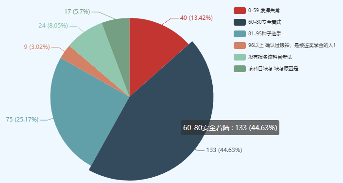 考中級會計師很難么？數(shù)據(jù)表明60分以下僅有10%左右！