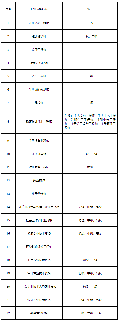 關于人事考試資格證書補辦及開具執(zhí)（職）業(yè)資格證明進行網(wǎng)上辦理的通知