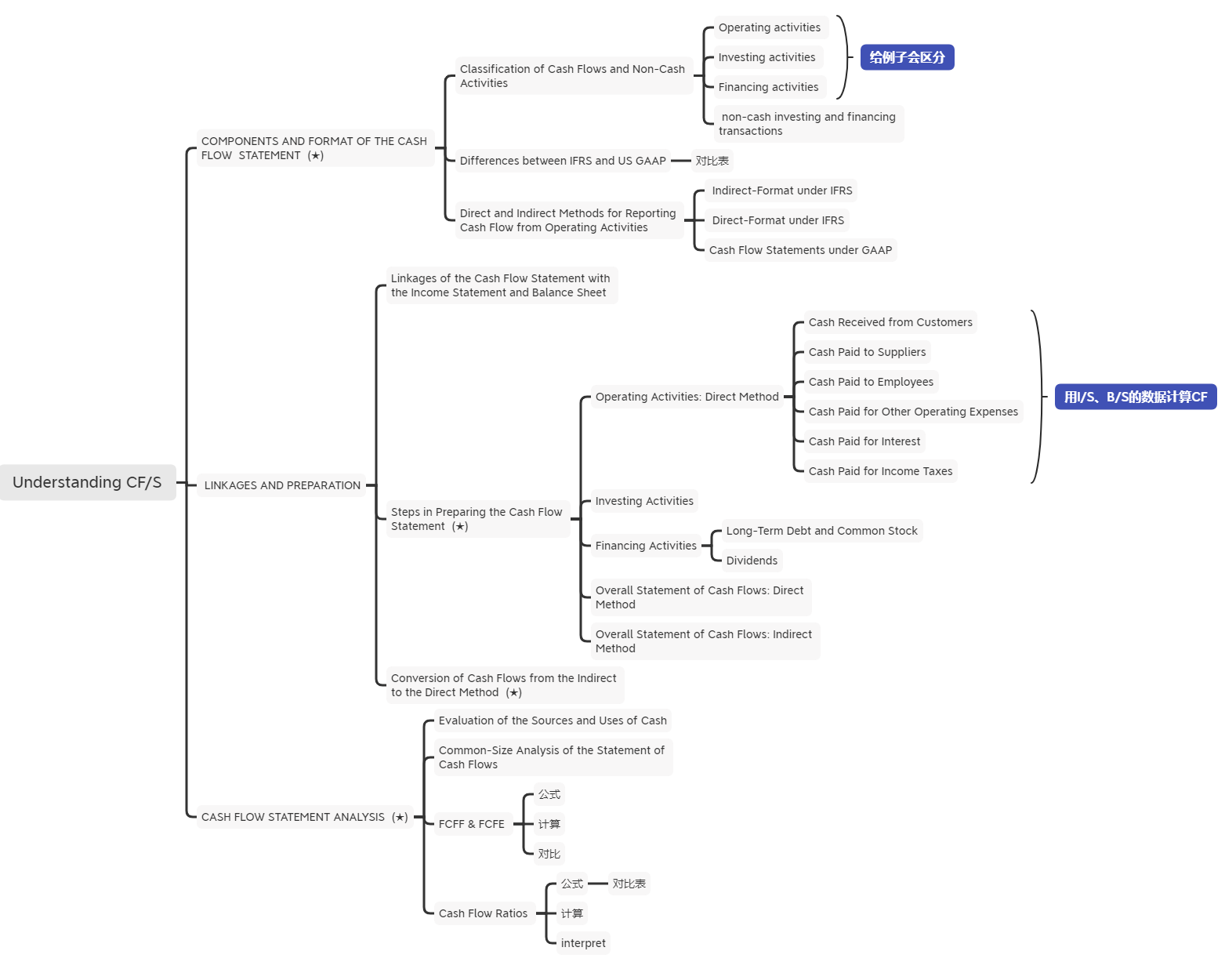 2021年CFA《財報》科目【思維導圖五】