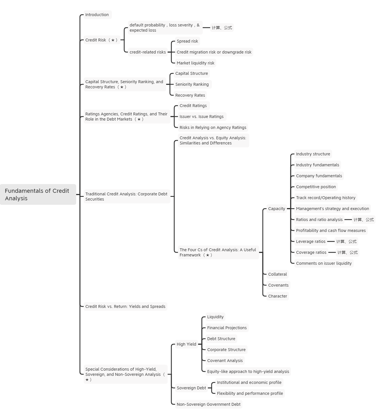 2021年CFA《固收》科目【思維導圖六】