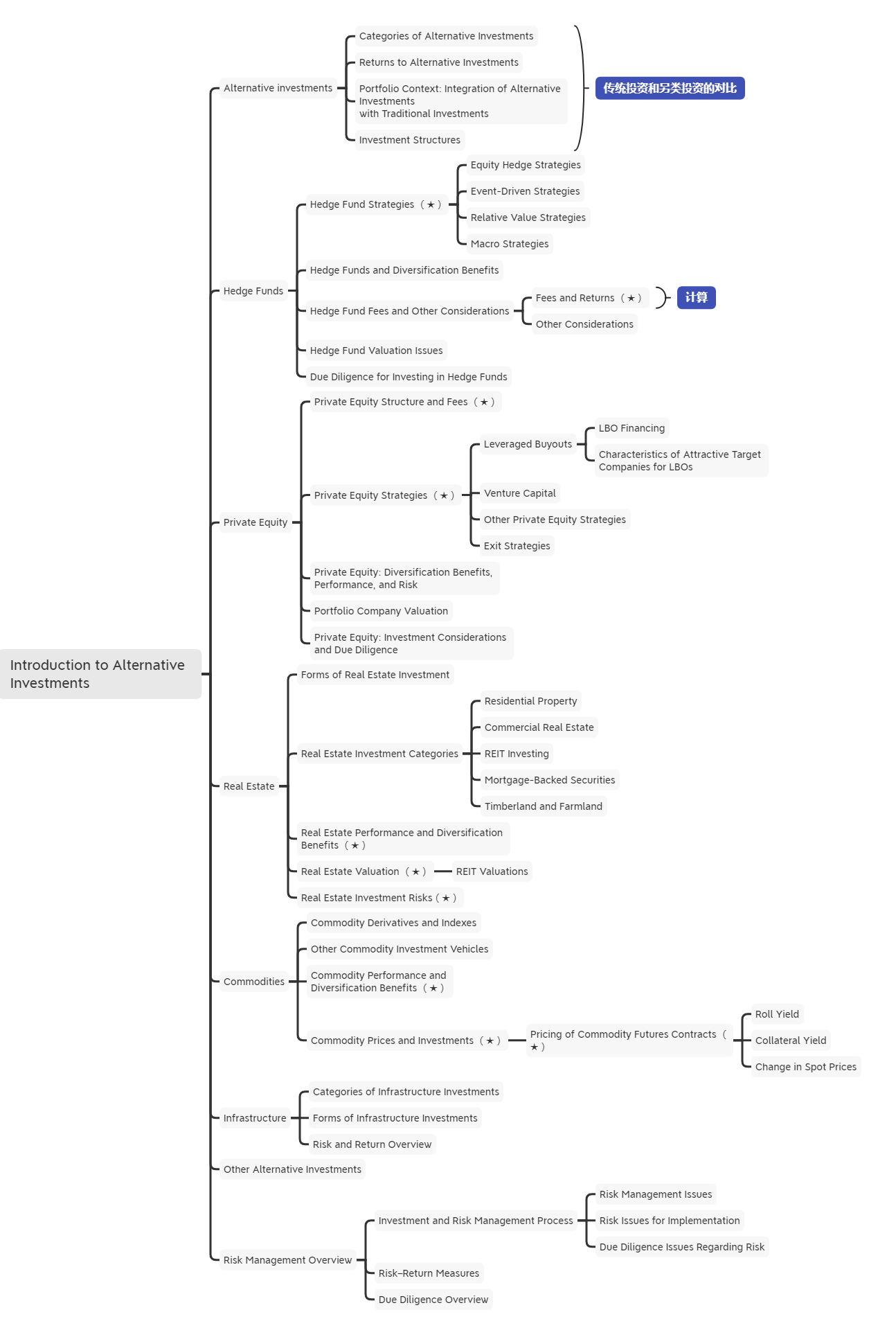 2021年CFA《另類投資》科目【思維導(dǎo)圖一】
