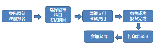 金華3月份期貨從業(yè)資格考試報名流程是什么？