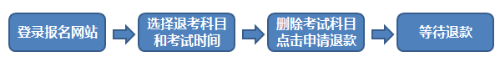 金華3月份期貨從業(yè)資格考試報名流程是什么？