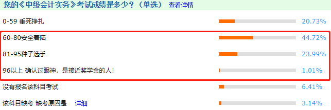 中級會計職稱三科通過率哪個高？排名>