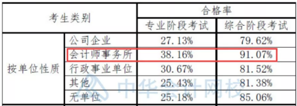 注會數(shù)據(jù)大揭秘~這批CPA考生通過率最高！