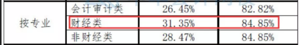 注會數(shù)據(jù)大揭秘~這批CPA考生通過率最高！