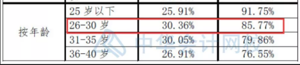 注會數(shù)據(jù)大揭秘~這批CPA考生通過率最高！