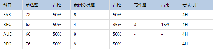 密蘇里州2021年AICPA考試題型大全！