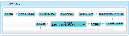 2021年上海高級會(huì)計(jì)師報(bào)名流程