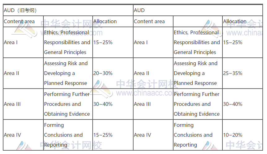 2021年AICPA考試大綱,新舊大對比！