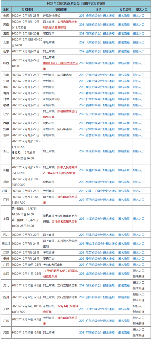 你所在的地區(qū)2021初級會計考試有補報名機會嗎？點擊查看>