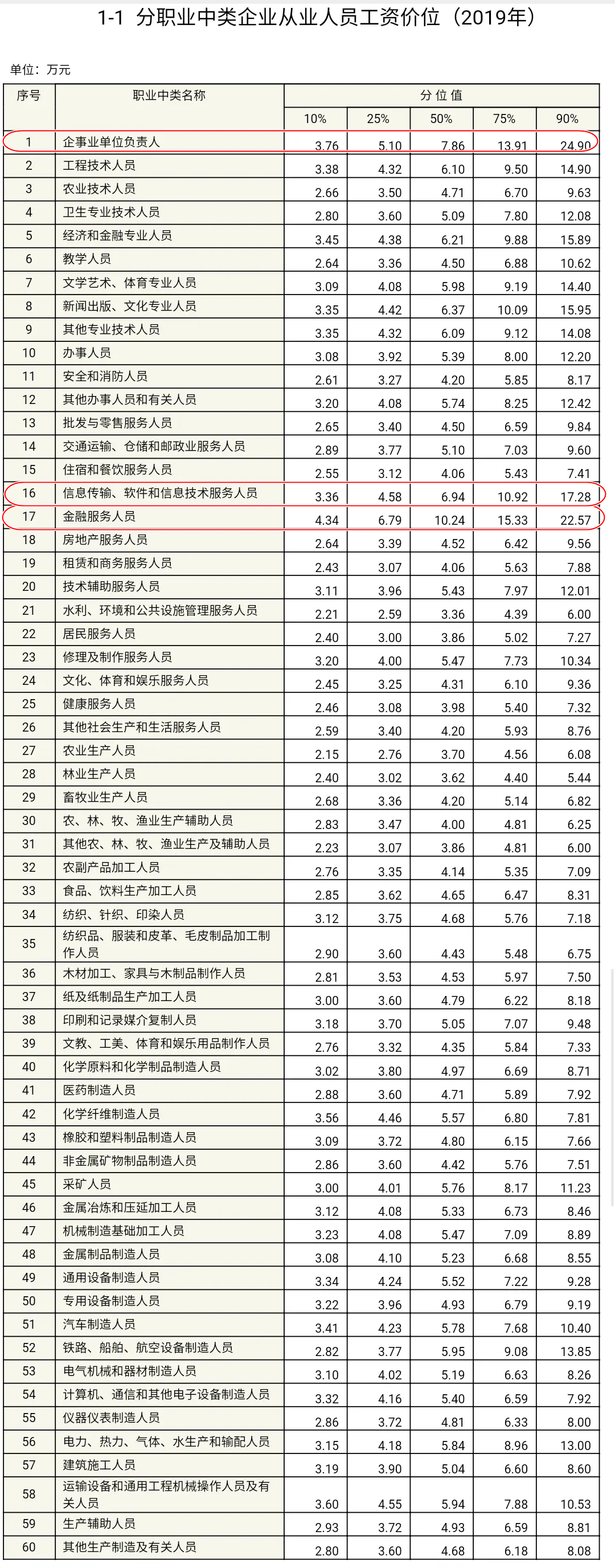 #2019年企業(yè)薪酬調查 金融人排名如何呢？