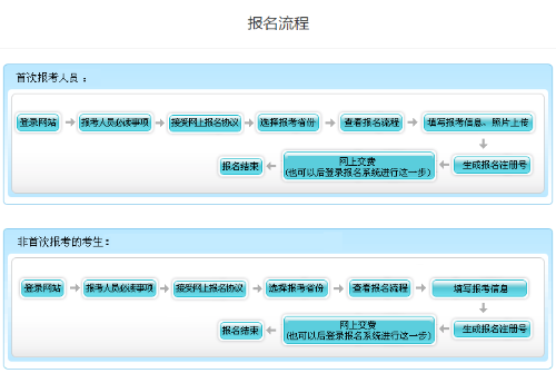 2021年北京高級(jí)會(huì)計(jì)職稱(chēng)報(bào)名流程圖文詳解