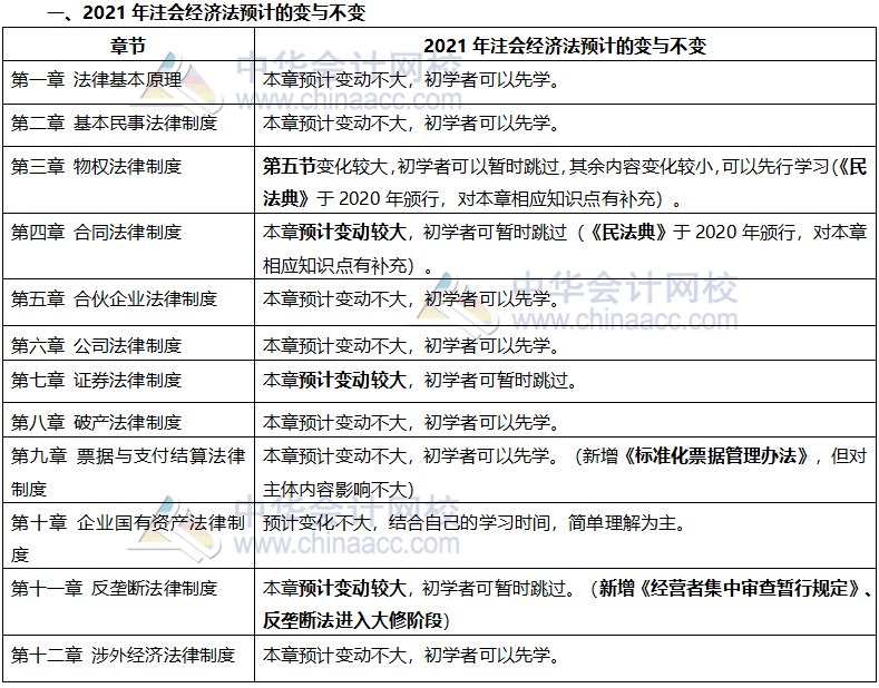 這些注會(huì)章節(jié)2021年要大變？學(xué)了也白學(xué)不如先不學(xué)！