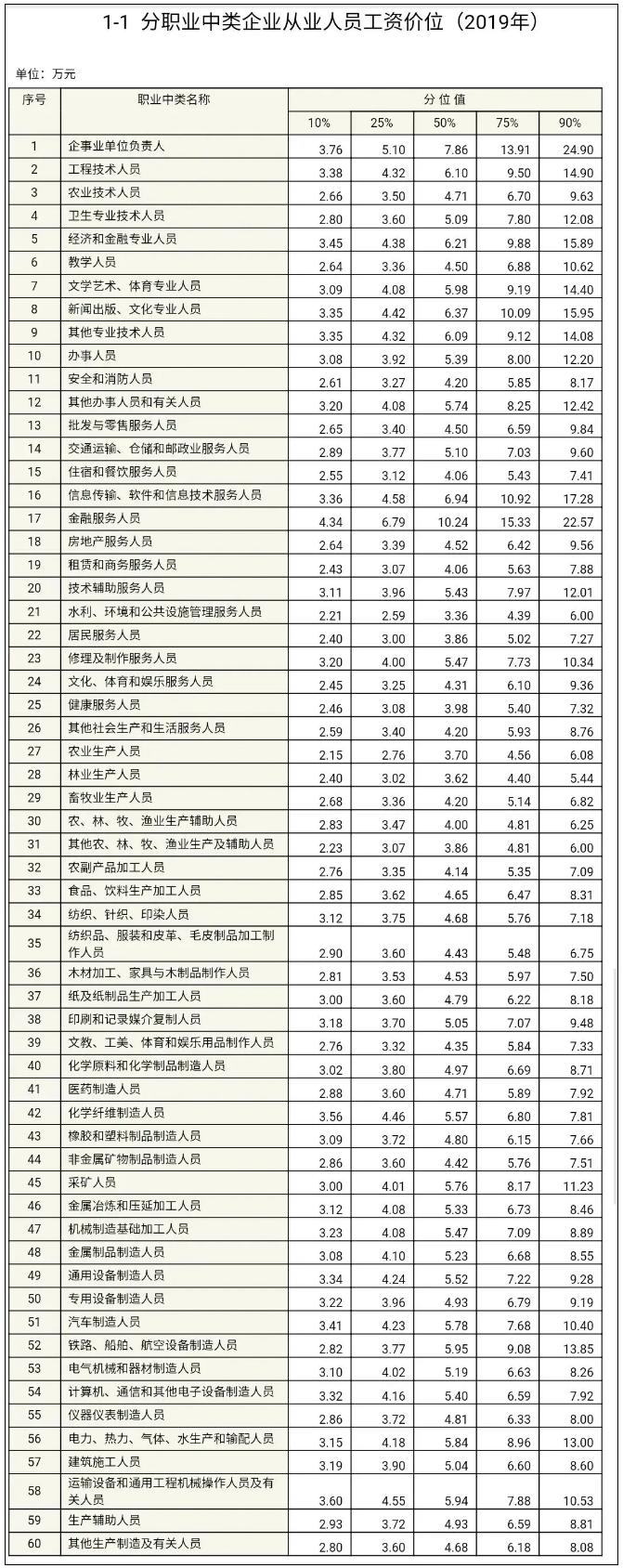 各行業(yè)人員工資水平出爐！看看你在什么段位？